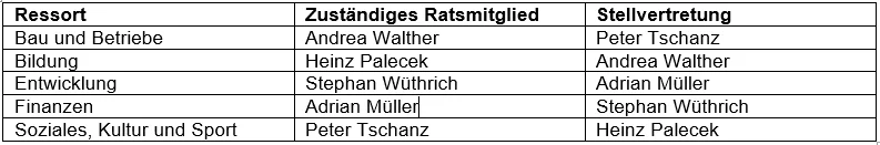 Gemeinderat 2023 bis 2026; Ressortzuteilung